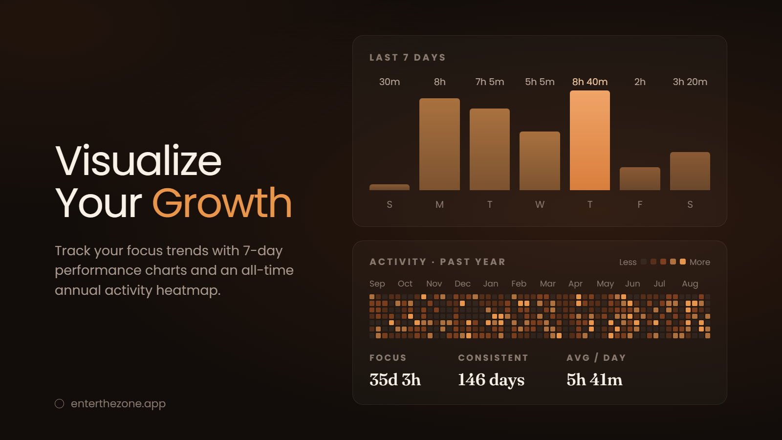 Visualize Your Growth — track focus trends with 7-day performance charts and an all-time annual activity heatmap. A bar chart of the last seven days peaks at 8h 40m on Thursday, above a year-long activity heatmap and three totals: 66d 3h of focus, 146 consistent days, and 5h 41m average per day.
